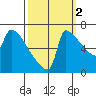 Knapp Landing tide chart for Saturday, October 2, 2021