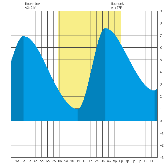 Knapp Landing tide chart for Sunday, October 31, 2021