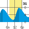 Knapp Landing tide chart for Sunday, October 31, 2021