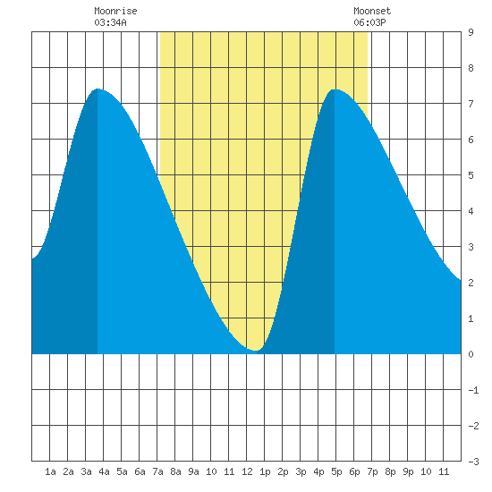 Knapp Landing tide chart for Sunday, October 3, 2021