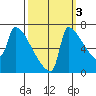 Knapp Landing tide chart for Sunday, October 3, 2021