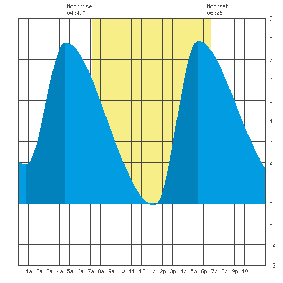 Knapp Landing tide chart for Monday, October 4, 2021
