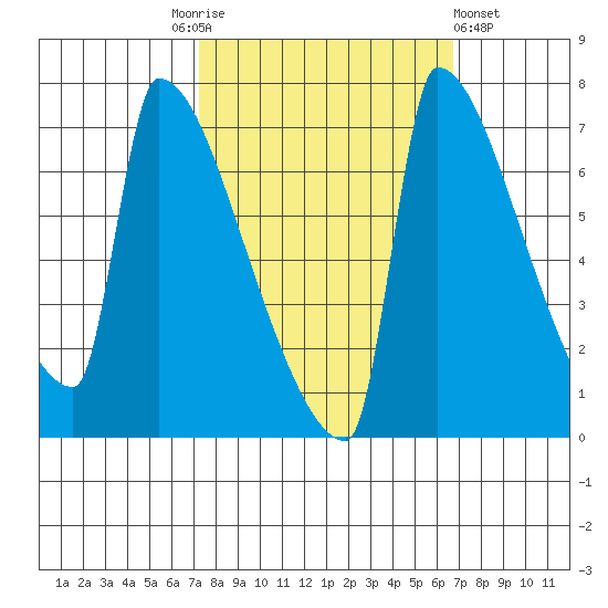Knapp Landing tide chart for Tuesday, October 5, 2021
