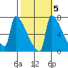 Knapp Landing tide chart for Tuesday, October 5, 2021
