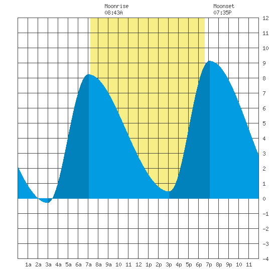 Knapp Landing tide chart for Thursday, October 7, 2021