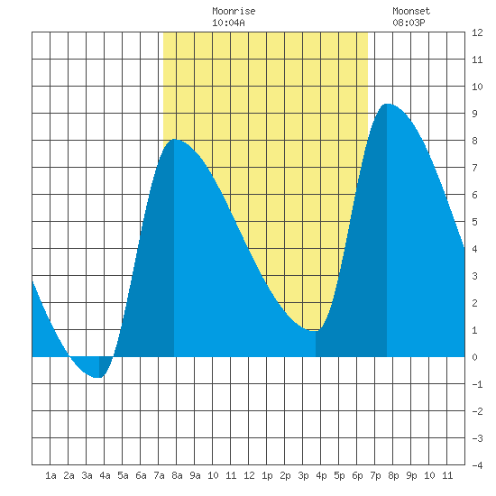 Knapp Landing tide chart for Friday, October 8, 2021