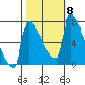 Knapp Landing tide chart for Friday, October 8, 2021
