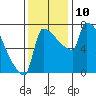 Knapp Landing tide chart for Wednesday, November 10, 2021