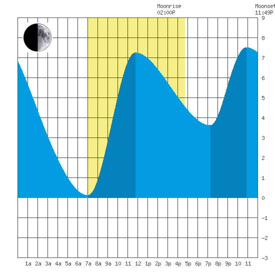 Knapp Landing tide chart for Thursday, November 11, 2021