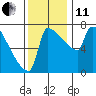Knapp Landing tide chart for Thursday, November 11, 2021