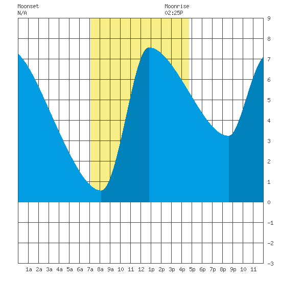 Knapp Landing tide chart for Friday, November 12, 2021