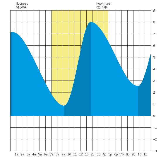 Knapp Landing tide chart for Saturday, November 13, 2021