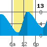 Knapp Landing tide chart for Saturday, November 13, 2021