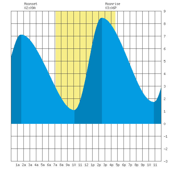 Knapp Landing tide chart for Sunday, November 14, 2021
