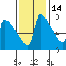 Knapp Landing tide chart for Sunday, November 14, 2021