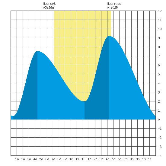 Knapp Landing tide chart for Wednesday, November 17, 2021