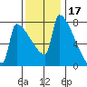 Knapp Landing tide chart for Wednesday, November 17, 2021