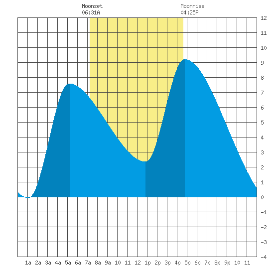 Knapp Landing tide chart for Thursday, November 18, 2021