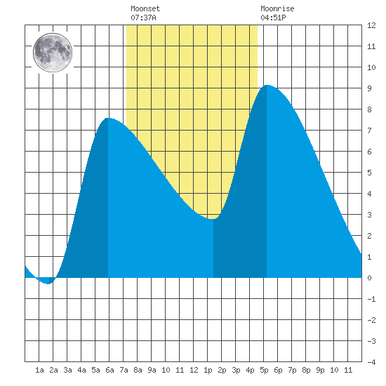 Knapp Landing tide chart for Friday, November 19, 2021