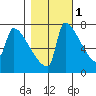 Knapp Landing tide chart for Monday, November 1, 2021