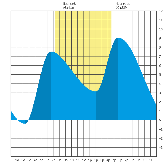 Knapp Landing tide chart for Saturday, November 20, 2021