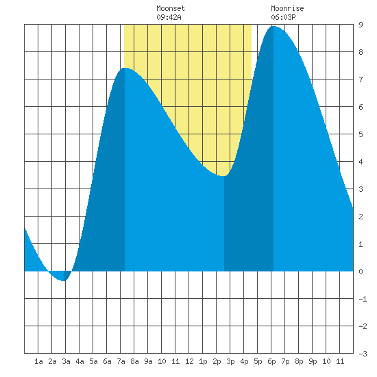Knapp Landing tide chart for Sunday, November 21, 2021