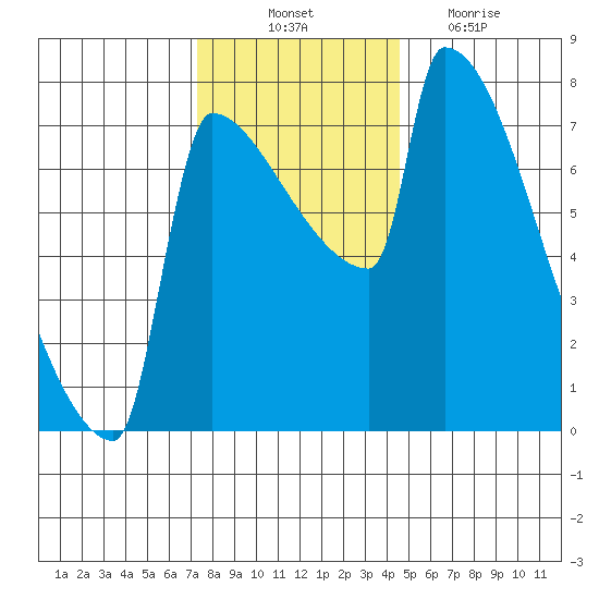 Knapp Landing tide chart for Monday, November 22, 2021