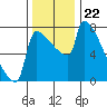 Knapp Landing tide chart for Monday, November 22, 2021