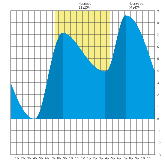 Knapp Landing tide chart for Tuesday, November 23, 2021