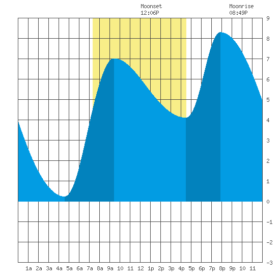 Knapp Landing tide chart for Wednesday, November 24, 2021