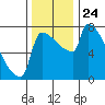 Knapp Landing tide chart for Wednesday, November 24, 2021