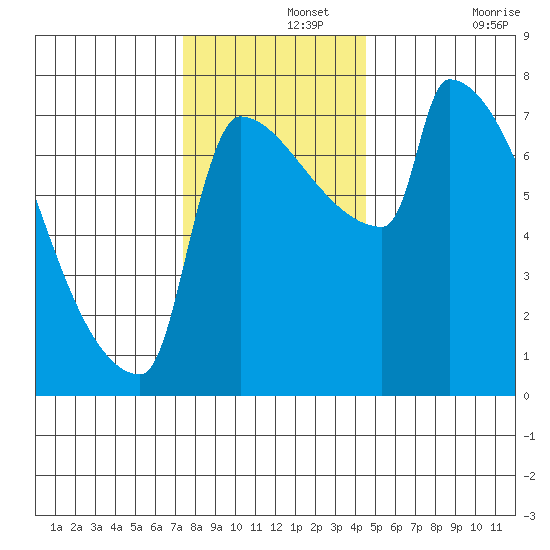 Knapp Landing tide chart for Thursday, November 25, 2021