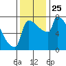 Knapp Landing tide chart for Thursday, November 25, 2021