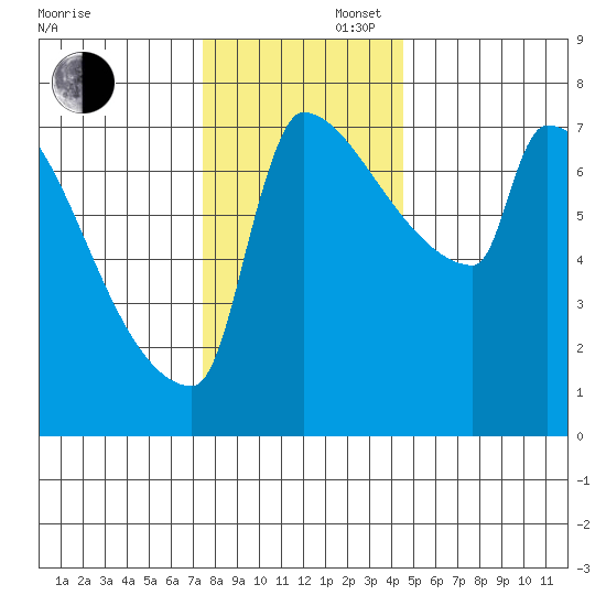 Knapp Landing tide chart for Saturday, November 27, 2021