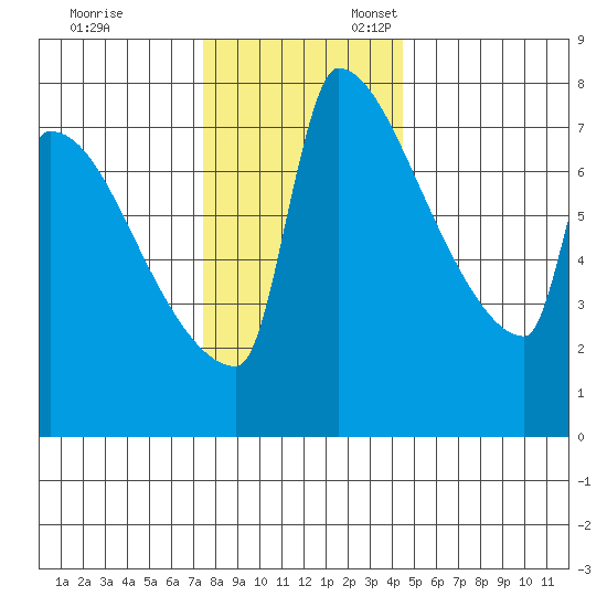 Knapp Landing tide chart for Monday, November 29, 2021