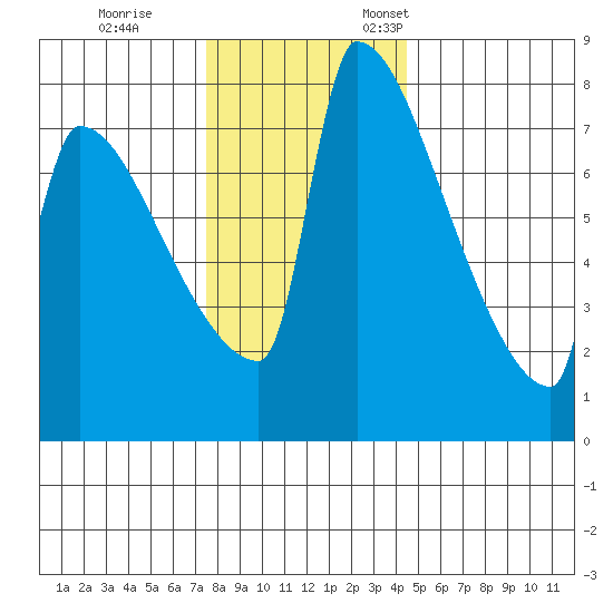 Knapp Landing tide chart for Tuesday, November 30, 2021