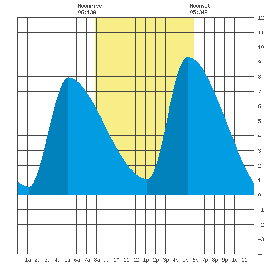 Knapp Landing tide chart for Wednesday, November 3, 2021
