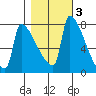 Knapp Landing tide chart for Wednesday, November 3, 2021