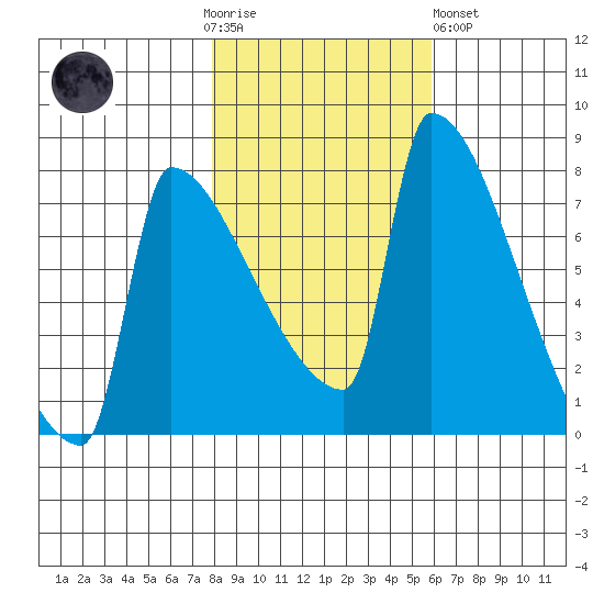 Knapp Landing tide chart for Thursday, November 4, 2021