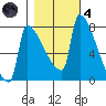 Knapp Landing tide chart for Thursday, November 4, 2021