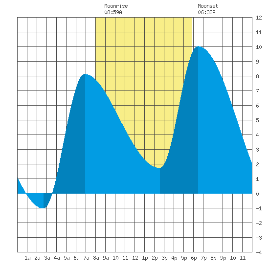 Knapp Landing tide chart for Friday, November 5, 2021