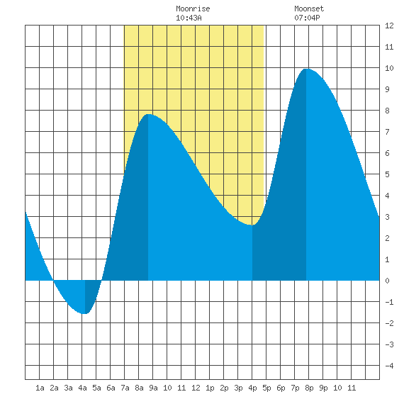 Knapp Landing tide chart for Sunday, November 7, 2021