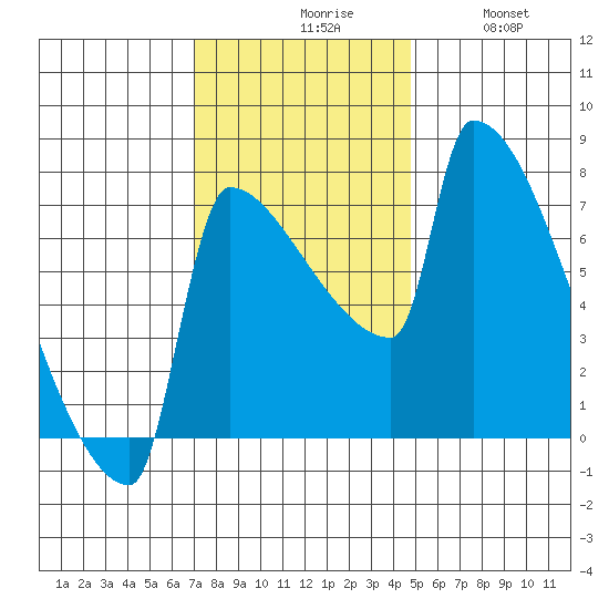 Knapp Landing tide chart for Monday, November 8, 2021