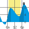 Knapp Landing tide chart for Monday, November 8, 2021