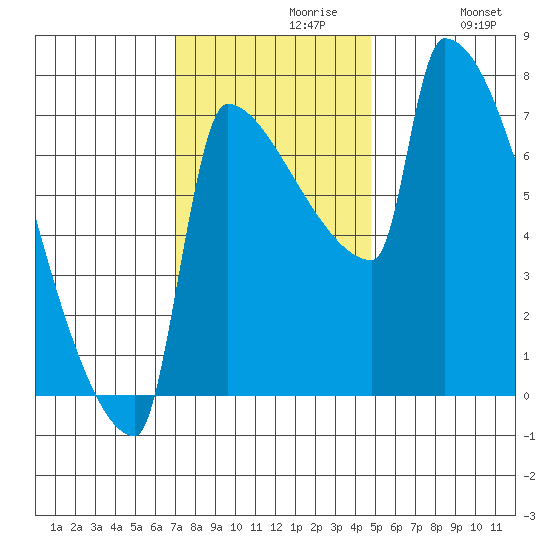 Knapp Landing tide chart for Tuesday, November 9, 2021