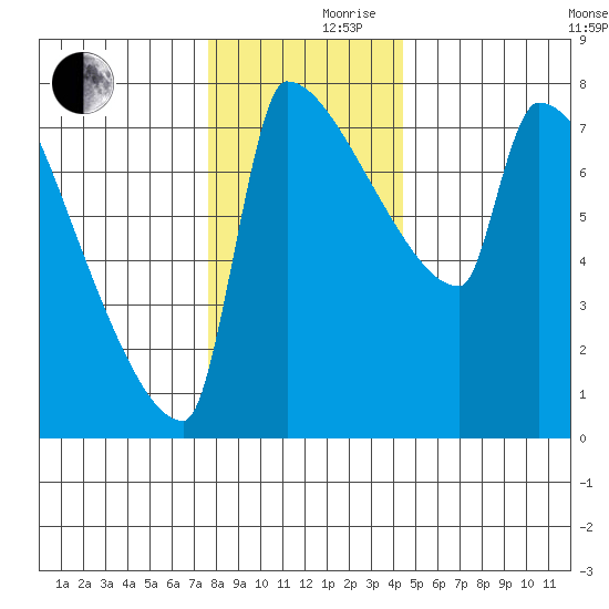Knapp Landing tide chart for Friday, December 10, 2021