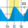 Knapp Landing tide chart for Saturday, December 11, 2021