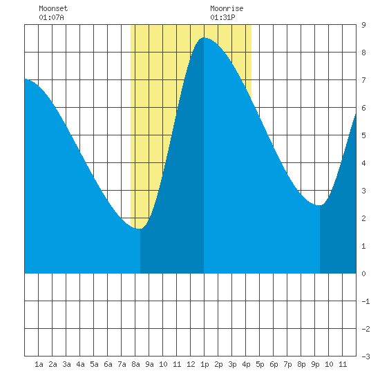 Knapp Landing tide chart for Sunday, December 12, 2021