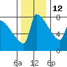 Knapp Landing tide chart for Sunday, December 12, 2021