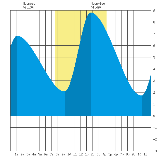 Knapp Landing tide chart for Monday, December 13, 2021